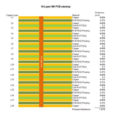 18층 M6 고속 PCB 레진 충전 및 구리 캡핑