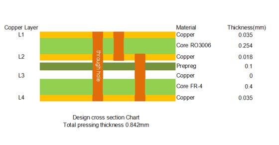 3-Layer Rogers PCB Board with RO3006 + Tg170 FR-4 Material 0.86mm Thickness and 98mm x 30mm Size