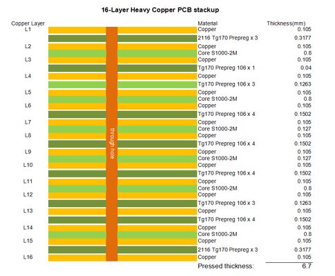 16층 S1000-2M PCB 3온스 무거운 구리 HASL 마무리