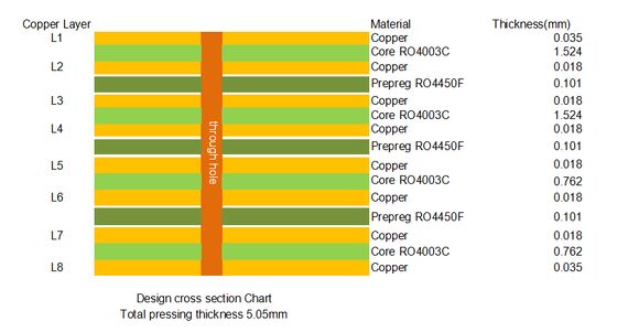 8층 RO4003C PCB 5.05mm 녹색 솔더 마스크 무전해 금